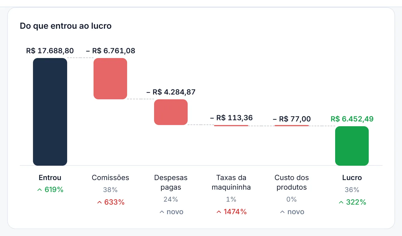 Gráfico em colunas do Hei Barber: o que entrou, comissões, despesas, taxas e o lucro