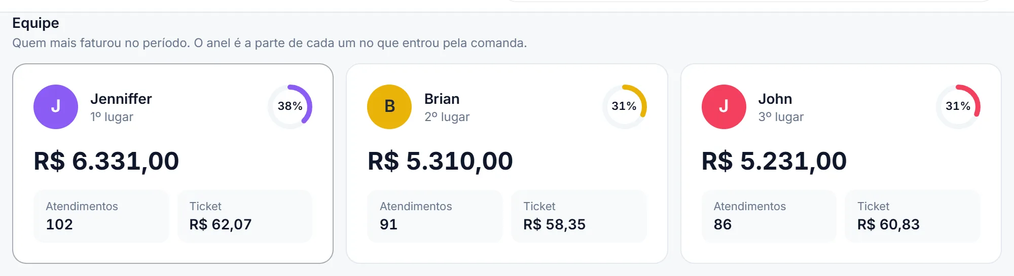 Cartões da equipe no Financeiro do Hei Barber, com faturamento, atendimentos e ticket de cada barbeiro